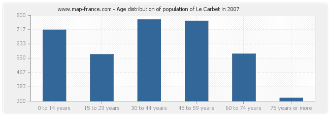 Age distribution of population of Le Carbet in 2007
